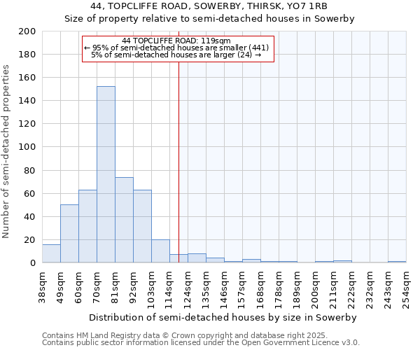 44, TOPCLIFFE ROAD, SOWERBY, THIRSK, YO7 1RB: Size of property relative to semi-detached houses houses in Sowerby