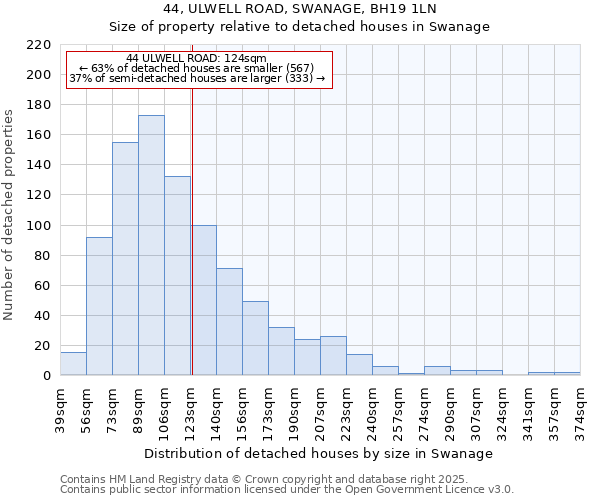 44, ULWELL ROAD, SWANAGE, BH19 1LN: Size of property relative to detached houses houses in Swanage