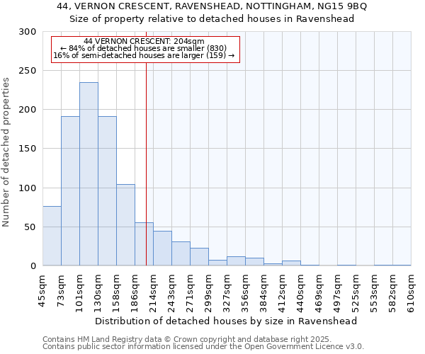 44, VERNON CRESCENT, RAVENSHEAD, NOTTINGHAM, NG15 9BQ: Size of property relative to detached houses houses in Ravenshead