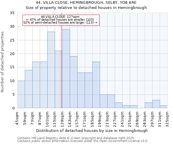 44, VILLA CLOSE, HEMINGBROUGH, SELBY, YO8 6RE: Size of property relative to detached houses houses in Hemingbrough