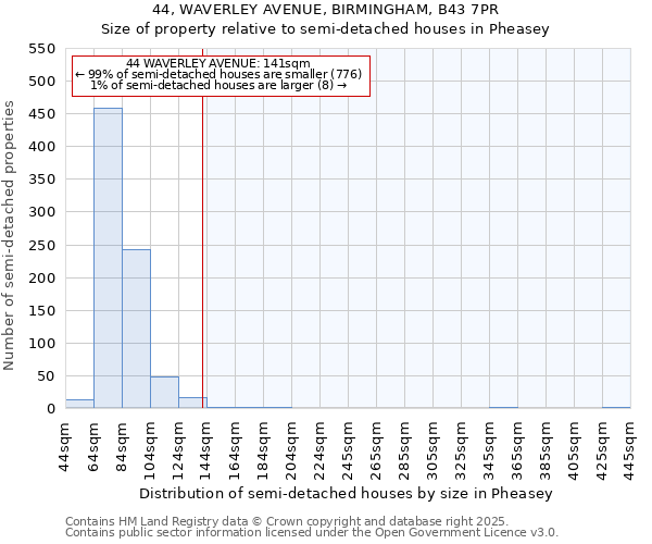 44, WAVERLEY AVENUE, BIRMINGHAM, B43 7PR: Size of property relative to semi-detached houses houses in Pheasey