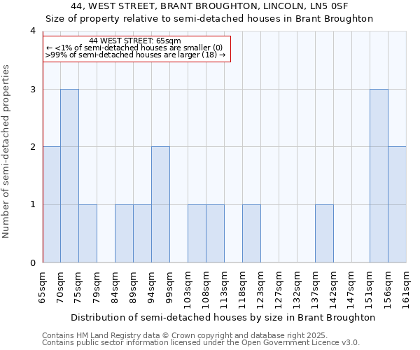 44, WEST STREET, BRANT BROUGHTON, LINCOLN, LN5 0SF: Size of property relative to detached houses in Brant Broughton