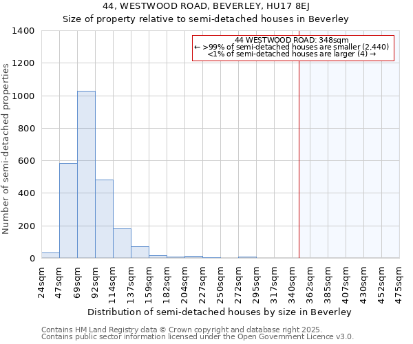 44, WESTWOOD ROAD, BEVERLEY, HU17 8EJ: Size of property relative to semi-detached houses houses in Beverley