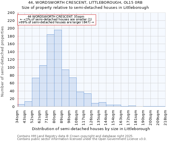 44, WORDSWORTH CRESCENT, LITTLEBOROUGH, OL15 0RB: Size of property relative to semi-detached houses houses in Littleborough