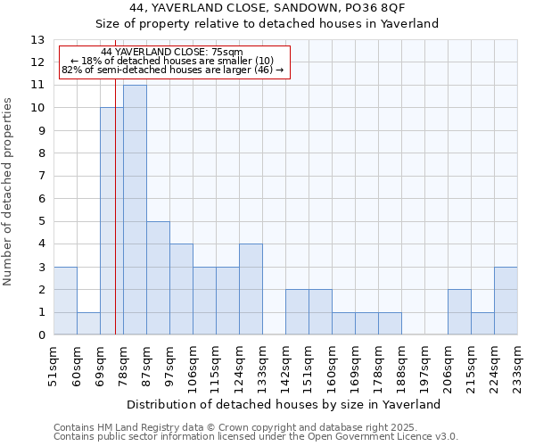 44, YAVERLAND CLOSE, SANDOWN, PO36 8QF: Size of property relative to detached houses houses in Yaverland