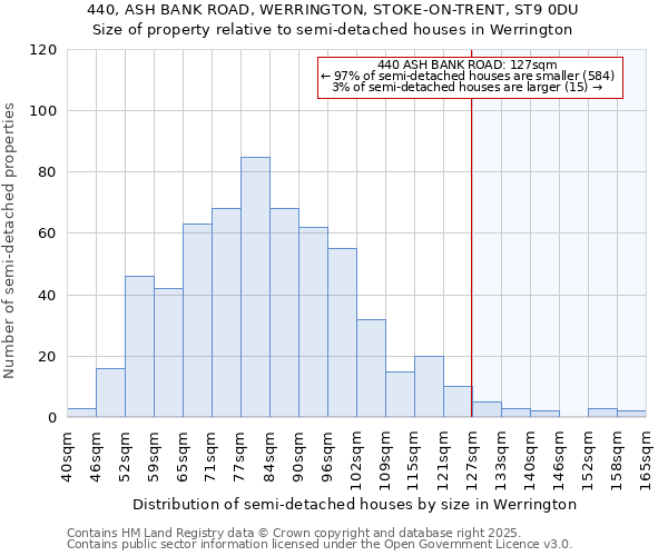 440, ASH BANK ROAD, WERRINGTON, STOKE-ON-TRENT, ST9 0DU: Size of property relative to semi-detached houses houses in Werrington