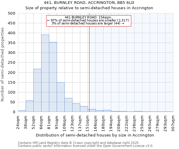 441, BURNLEY ROAD, ACCRINGTON, BB5 6LD: Size of property relative to semi-detached houses houses in Accrington