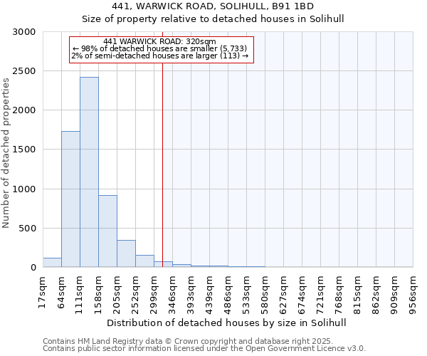 441, WARWICK ROAD, SOLIHULL, B91 1BD: Size of property relative to detached houses in Solihull