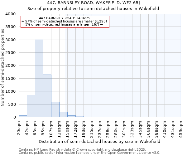 447, BARNSLEY ROAD, WAKEFIELD, WF2 6BJ: Size of property relative to semi-detached houses houses in Wakefield