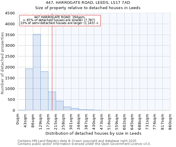 447, HARROGATE ROAD, LEEDS, LS17 7AD: Size of property relative to detached houses houses in Leeds
