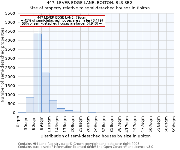 447, LEVER EDGE LANE, BOLTON, BL3 3BG: Size of property relative to semi-detached houses houses in Bolton