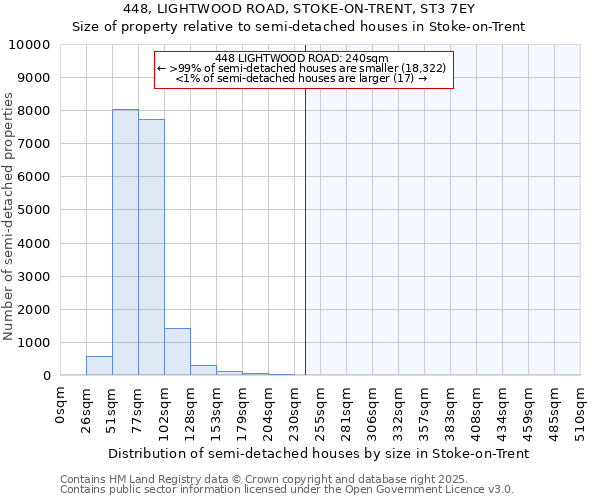 448, LIGHTWOOD ROAD, STOKE-ON-TRENT, ST3 7EY: Size of property relative to semi-detached houses houses in Stoke-on-Trent