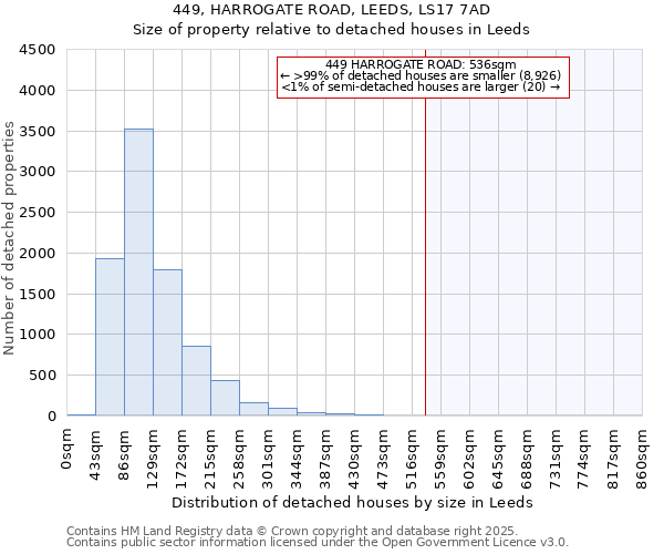 449, HARROGATE ROAD, LEEDS, LS17 7AD: Size of property relative to detached houses houses in Leeds
