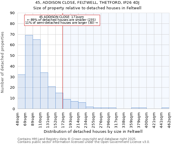 45, ADDISON CLOSE, FELTWELL, THETFORD, IP26 4DJ: Size of property relative to detached houses houses in Feltwell