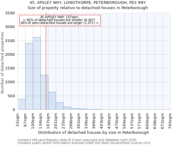 45, APSLEY WAY, LONGTHORPE, PETERBOROUGH, PE3 9NY: Size of property relative to detached houses houses in Peterborough