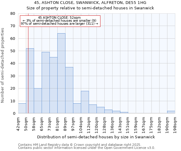 45, ASHTON CLOSE, SWANWICK, ALFRETON, DE55 1HG: Size of property relative to semi-detached houses houses in Swanwick