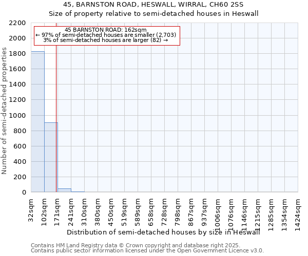45, BARNSTON ROAD, HESWALL, WIRRAL, CH60 2SS: Size of property relative to semi-detached houses houses in Heswall