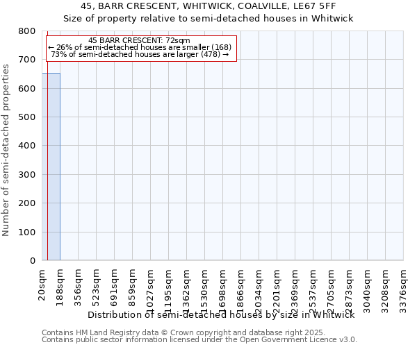 45, BARR CRESCENT, WHITWICK, COALVILLE, LE67 5FF: Size of property relative to semi-detached houses houses in Whitwick