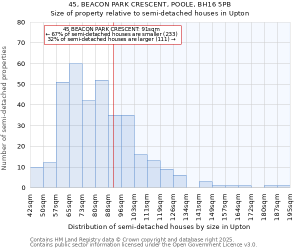 45, BEACON PARK CRESCENT, POOLE, BH16 5PB: Size of property relative to semi-detached houses houses in Upton