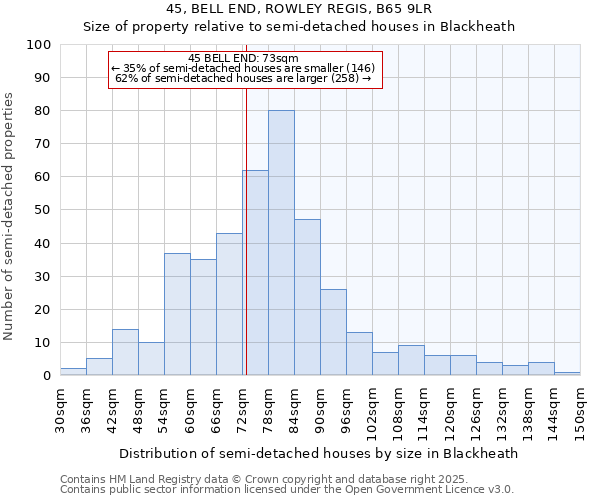 45, BELL END, ROWLEY REGIS, B65 9LR: Size of property relative to semi-detached houses houses in Blackheath