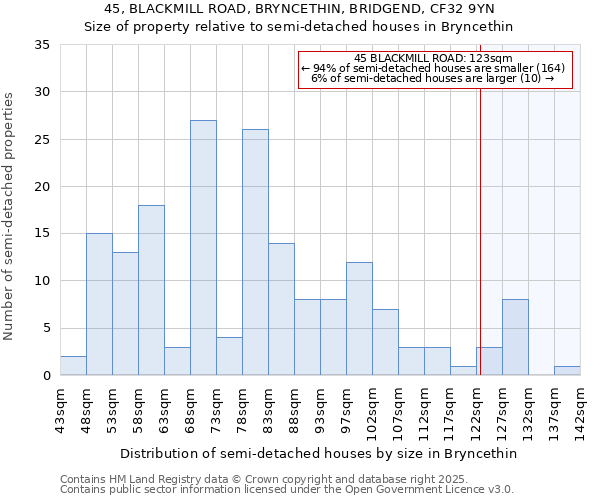 45, BLACKMILL ROAD, BRYNCETHIN, BRIDGEND, CF32 9YN: Size of property relative to semi-detached houses houses in Bryncethin
