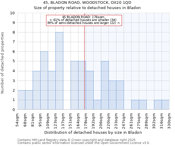 45, BLADON ROAD, WOODSTOCK, OX20 1QD: Size of property relative to detached houses houses in Bladon