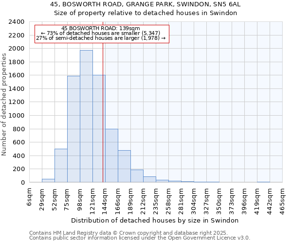 45, BOSWORTH ROAD, GRANGE PARK, SWINDON, SN5 6AL: Size of property relative to detached houses houses in Swindon