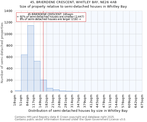 45, BRIERDENE CRESCENT, WHITLEY BAY, NE26 4AB: Size of property relative to semi-detached houses houses in Whitley Bay