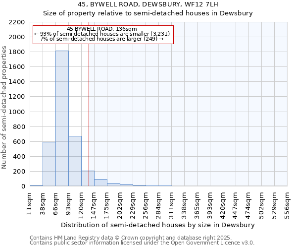 45, BYWELL ROAD, DEWSBURY, WF12 7LH: Size of property relative to semi-detached houses houses in Dewsbury