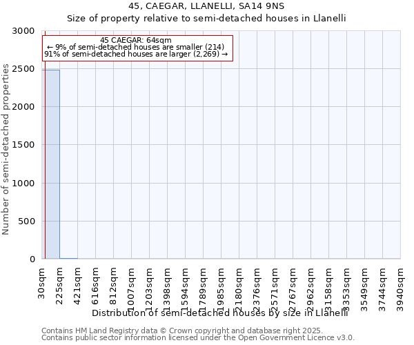 45, CAEGAR, LLANELLI, SA14 9NS: Size of property relative to detached houses in Llanelli