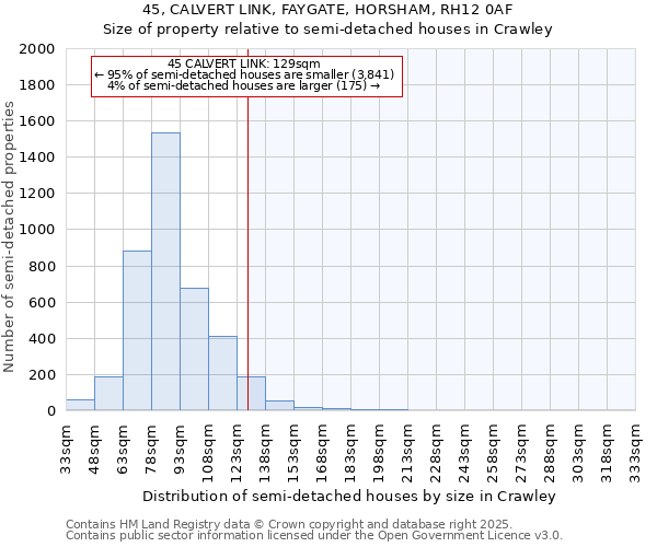 45, CALVERT LINK, FAYGATE, HORSHAM, RH12 0AF: Size of property relative to semi-detached houses houses in Crawley