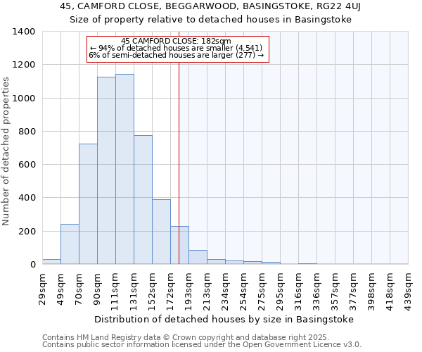 45, CAMFORD CLOSE, BEGGARWOOD, BASINGSTOKE, RG22 4UJ: Size of property relative to detached houses houses in Basingstoke