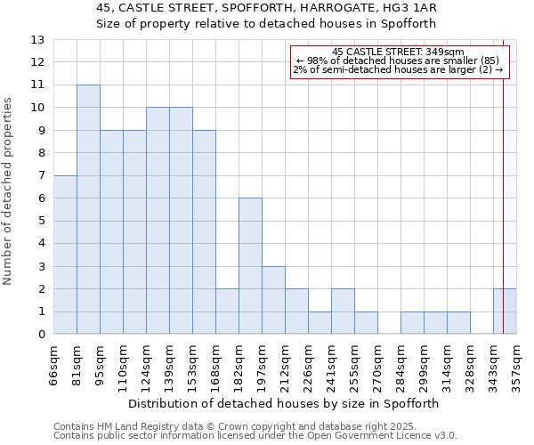 45, CASTLE STREET, SPOFFORTH, HARROGATE, HG3 1AR: Size of property relative to detached houses houses in Spofforth