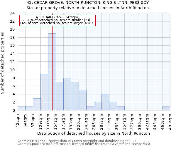 45, CEDAR GROVE, NORTH RUNCTON, KING'S LYNN, PE33 0QY: Size of property relative to detached houses houses in North Runcton