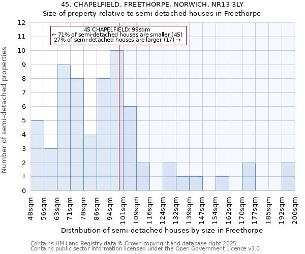 45, CHAPELFIELD, FREETHORPE, NORWICH, NR13 3LY: Size of property relative to semi-detached houses houses in Freethorpe