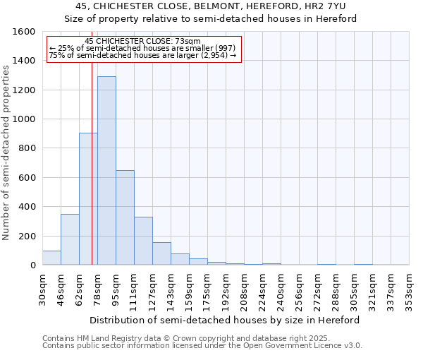 45, CHICHESTER CLOSE, BELMONT, HEREFORD, HR2 7YU: Size of property relative to semi-detached houses houses in Hereford