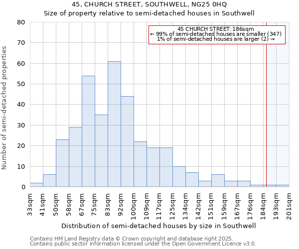 45, CHURCH STREET, SOUTHWELL, NG25 0HQ: Size of property relative to semi-detached houses houses in Southwell