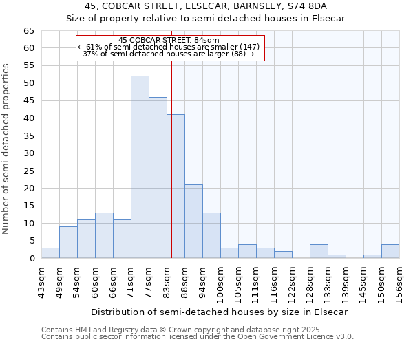 45, COBCAR STREET, ELSECAR, BARNSLEY, S74 8DA: Size of property relative to semi-detached houses houses in Elsecar