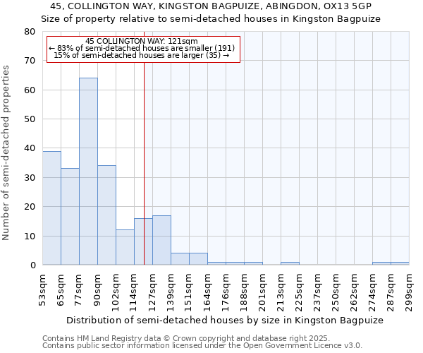 45, COLLINGTON WAY, KINGSTON BAGPUIZE, ABINGDON, OX13 5GP: Size of property relative to semi-detached houses houses in Kingston Bagpuize