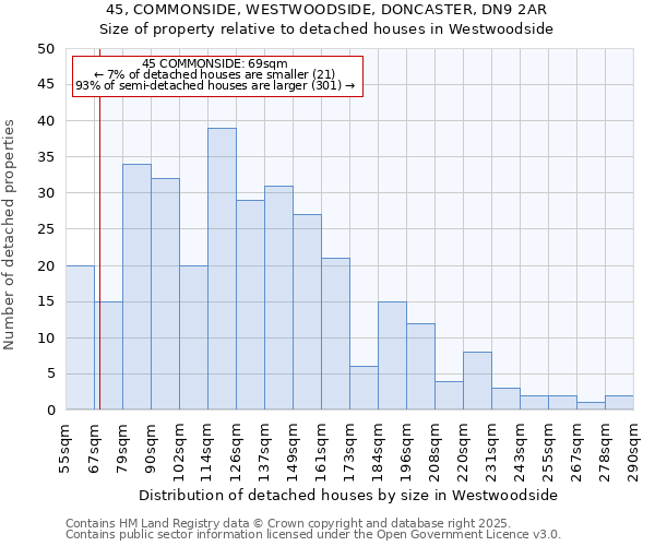 45, COMMONSIDE, WESTWOODSIDE, DONCASTER, DN9 2AR: Size of property relative to detached houses houses in Westwoodside