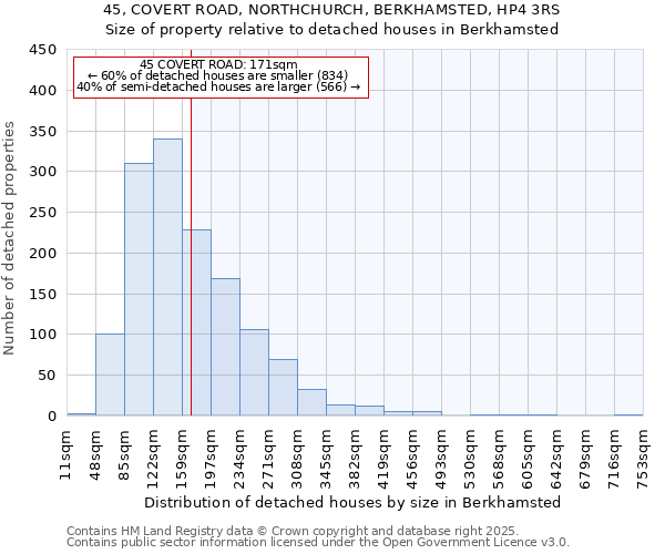 45, COVERT ROAD, NORTHCHURCH, BERKHAMSTED, HP4 3RS: Size of property relative to detached houses houses in Berkhamsted