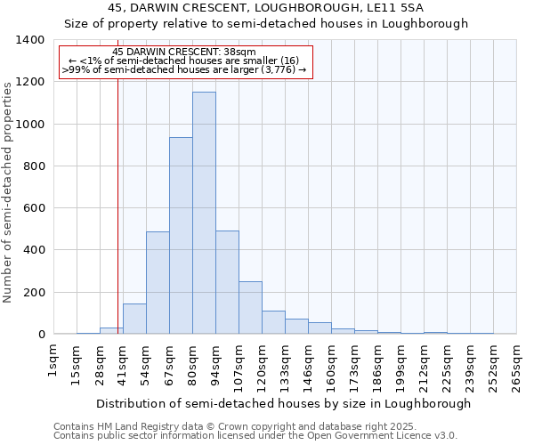 45, DARWIN CRESCENT, LOUGHBOROUGH, LE11 5SA: Size of property relative to semi-detached houses houses in Loughborough