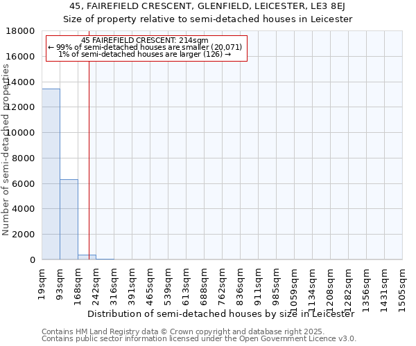 45, FAIREFIELD CRESCENT, GLENFIELD, LEICESTER, LE3 8EJ: Size of property relative to detached houses in Leicester