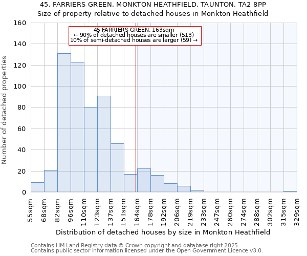 45, FARRIERS GREEN, MONKTON HEATHFIELD, TAUNTON, TA2 8PP: Size of property relative to detached houses houses in Monkton Heathfield