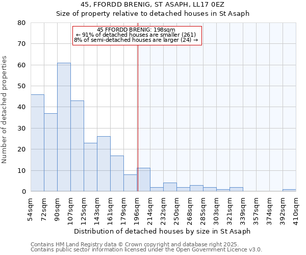 45, FFORDD BRENIG, ST ASAPH, LL17 0EZ: Size of property relative to detached houses houses in St Asaph