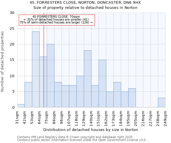 45, FORRESTERS CLOSE, NORTON, DONCASTER, DN6 9HX: Size of property relative to detached houses houses in Norton