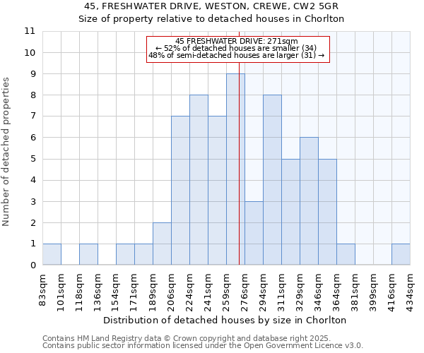 45, FRESHWATER DRIVE, WESTON, CREWE, CW2 5GR: Size of property relative to detached houses houses in Chorlton