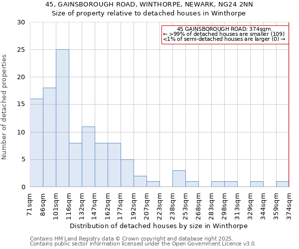 45, GAINSBOROUGH ROAD, WINTHORPE, NEWARK, NG24 2NN: Size of property relative to detached houses houses in Winthorpe