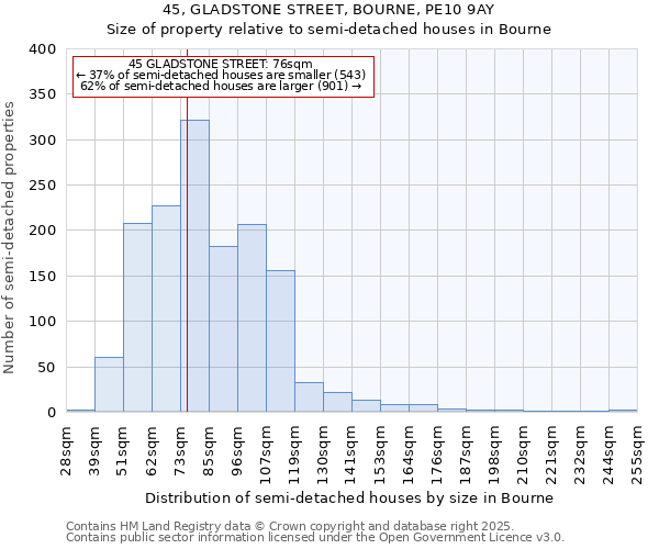 45, GLADSTONE STREET, BOURNE, PE10 9AY: Size of property relative to semi-detached houses houses in Bourne