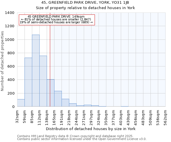 45, GREENFIELD PARK DRIVE, YORK, YO31 1JB: Size of property relative to detached houses houses in York